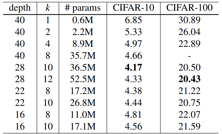 Effect of width multiplier k on CIFAR error