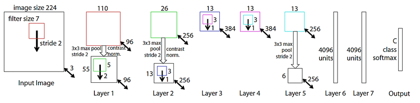 ZFNet architecture