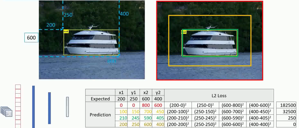Bounding box regression training