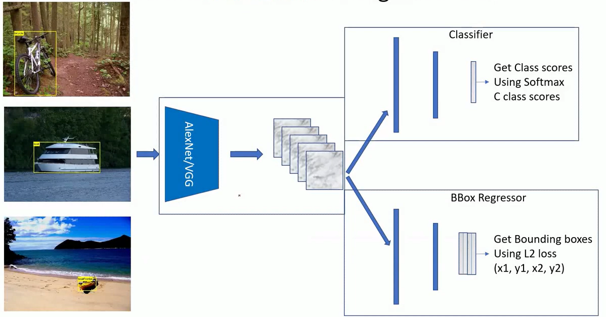 Combined classifier and bounding box regressor