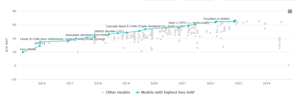 Detector performance timeline