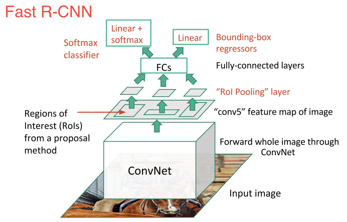 Fast R-CNN architecture