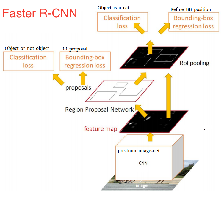 Faster R-CNN full pipeline