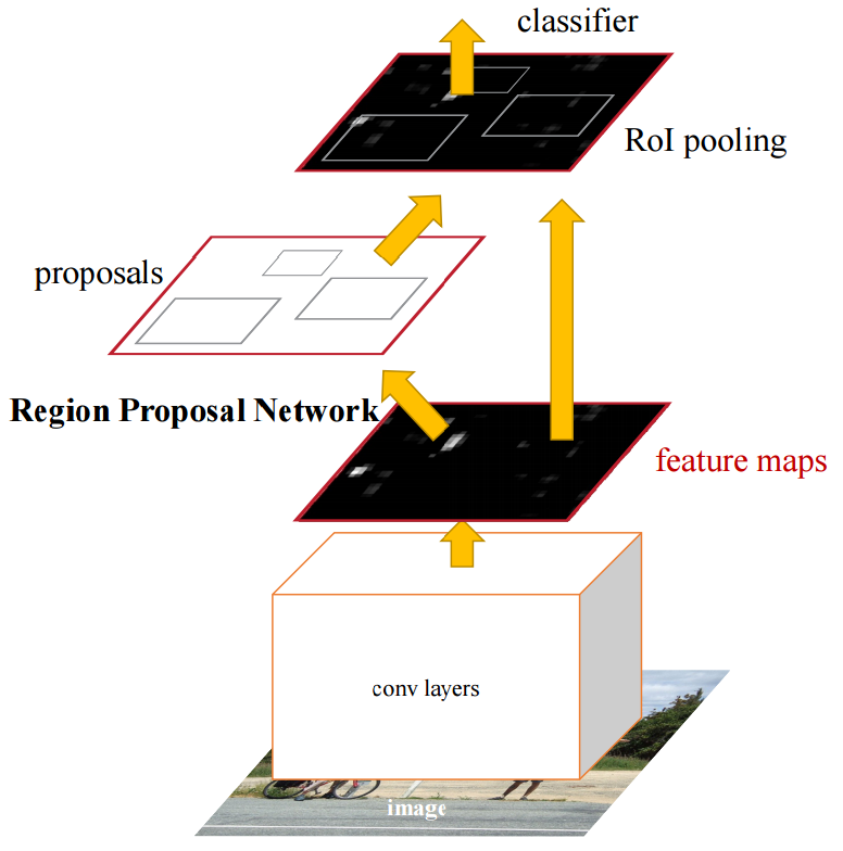 Faster R-CNN overview