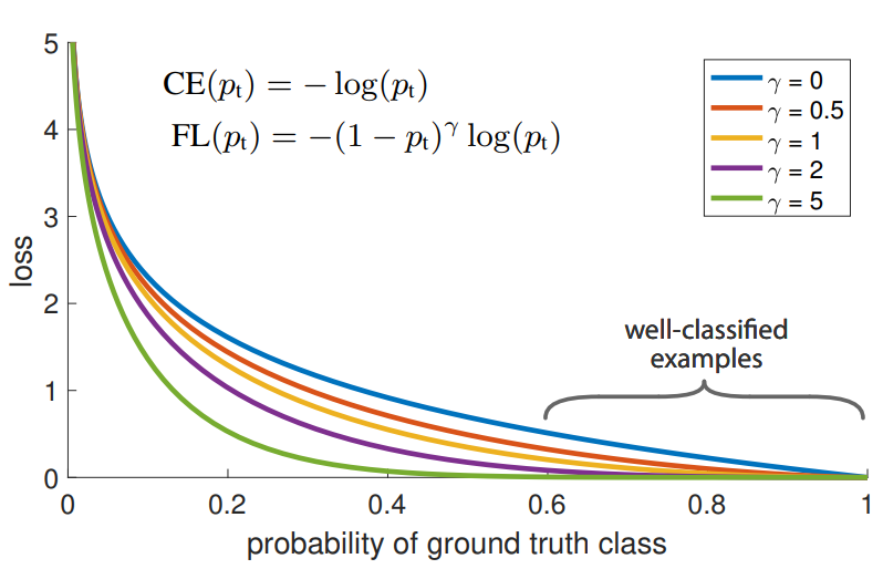 Focal loss curves