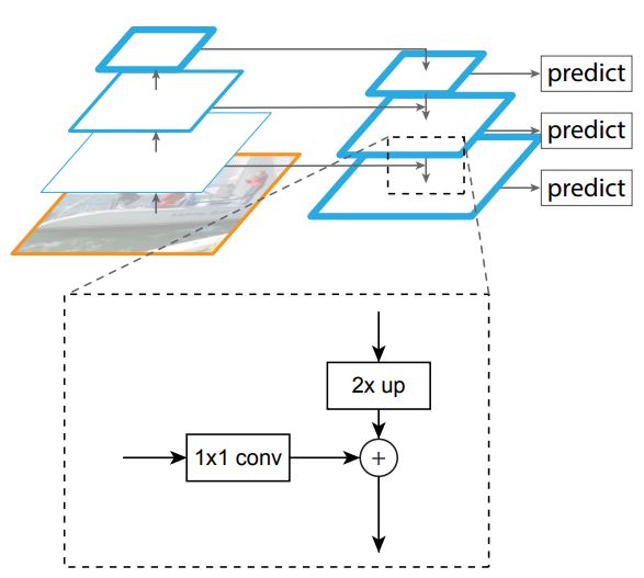 FPN architecture detail