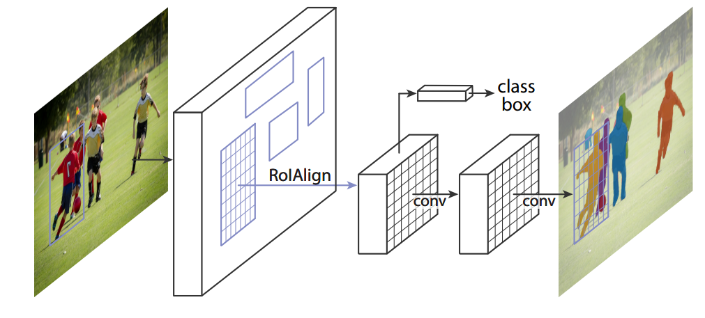 Mask R-CNN architecture