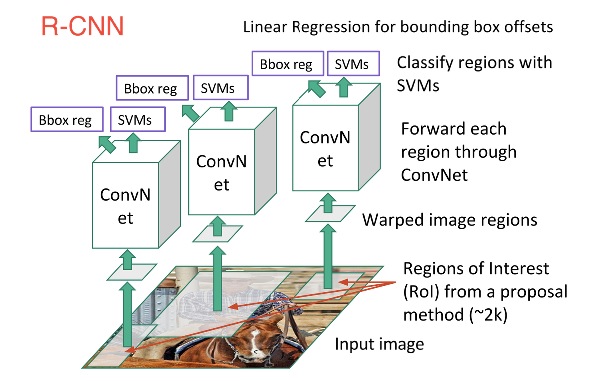 R-CNN architecture