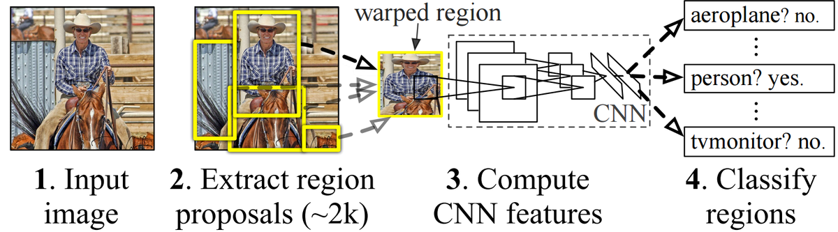 R-CNN pipeline