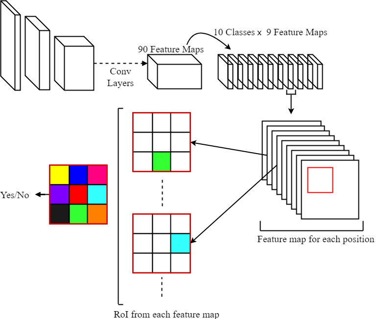 R-FCN position-sensitive RoI pooling