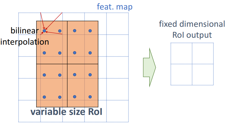 RoI Align with bilinear interpolation