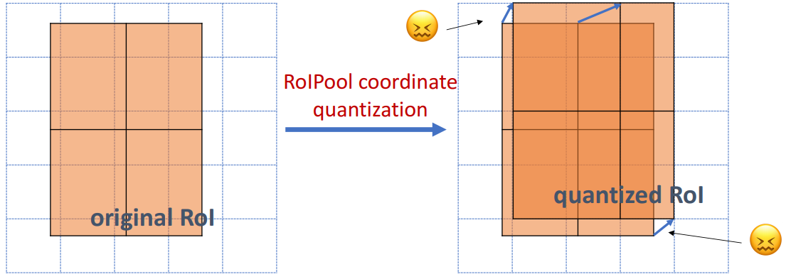 RoI Pooling quantization problem