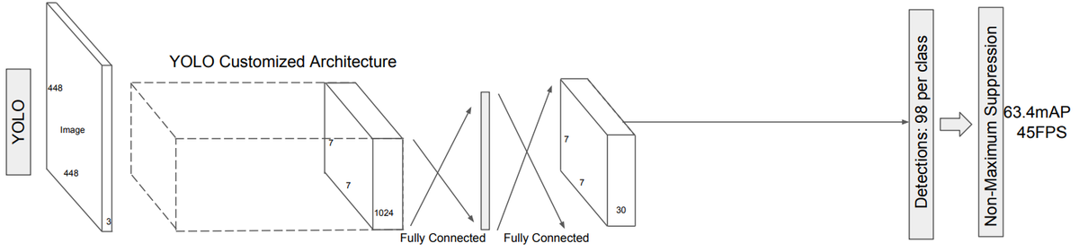 YOLO full architecture