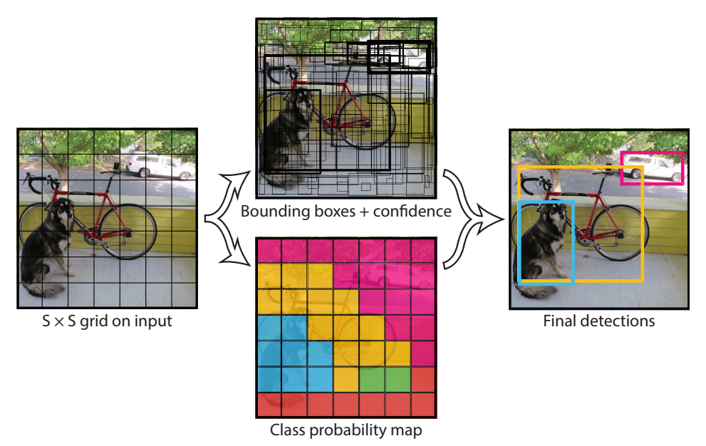 YOLO grid diagram