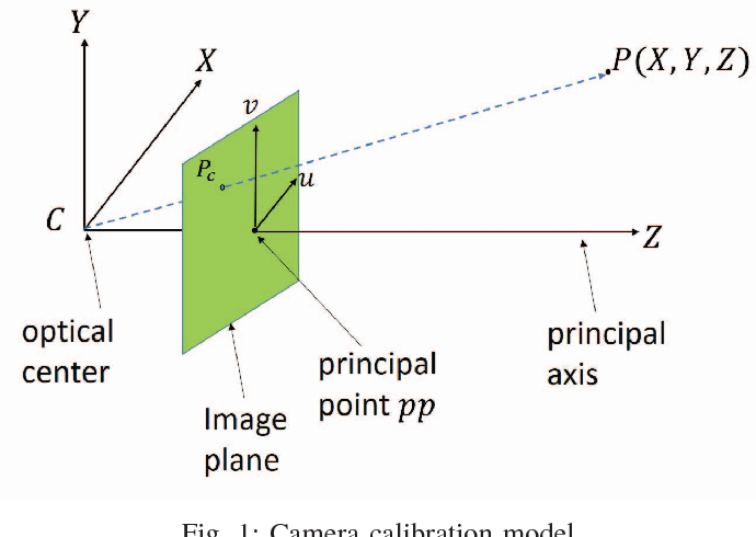 Camera calibration model with optical center, principal point, and image plane