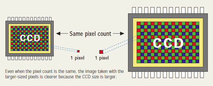 CCD sensor pixel size comparison