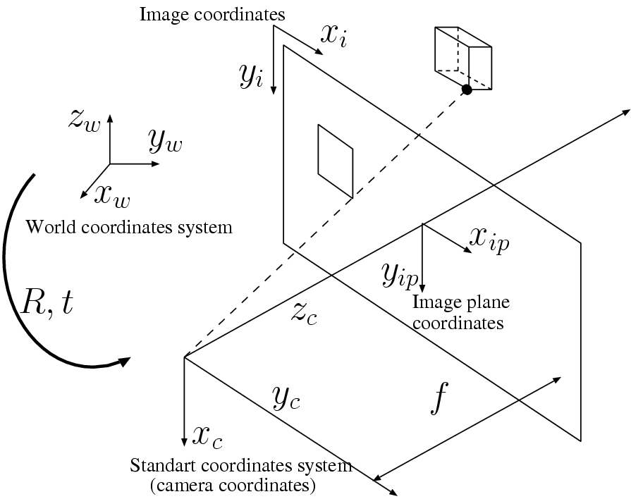 Overview of all coordinate frames: world, camera, image plane, and pixel coordinates