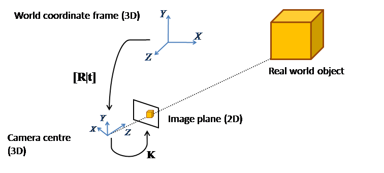 Extrinsic parameters diagram: world frame to camera centre to image plane