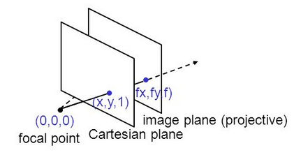 Homogeneous coordinates: a 2D image point corresponds to a ray in 3D projective space