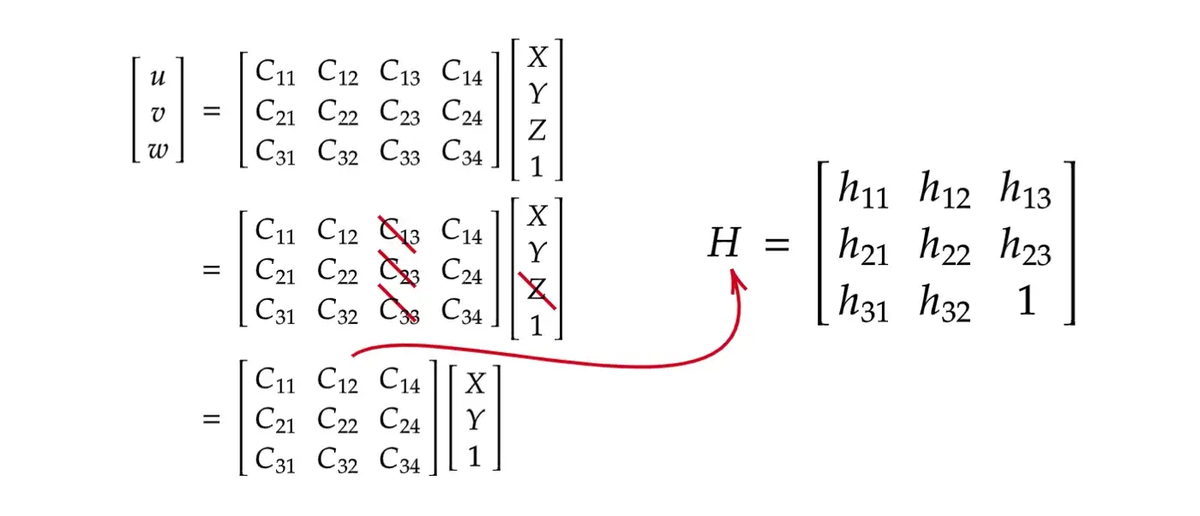 Derivation of homography matrix H from projection matrix C when Z=0