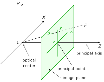 Intrinsic parameters: optical center, principal point, principal axis, image plane