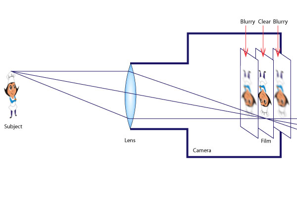Lens camera diagram