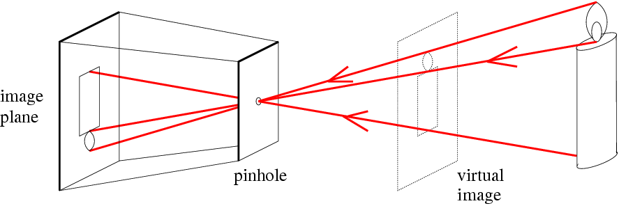 Pinhole camera model showing image plane, pinhole, and virtual image plane