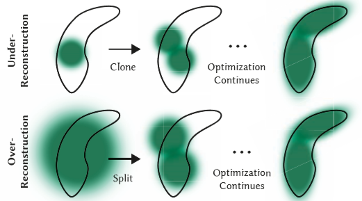 Gaussian Splatting adaptive density control