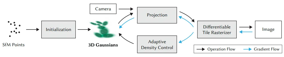 Gaussian Splatting pipeline