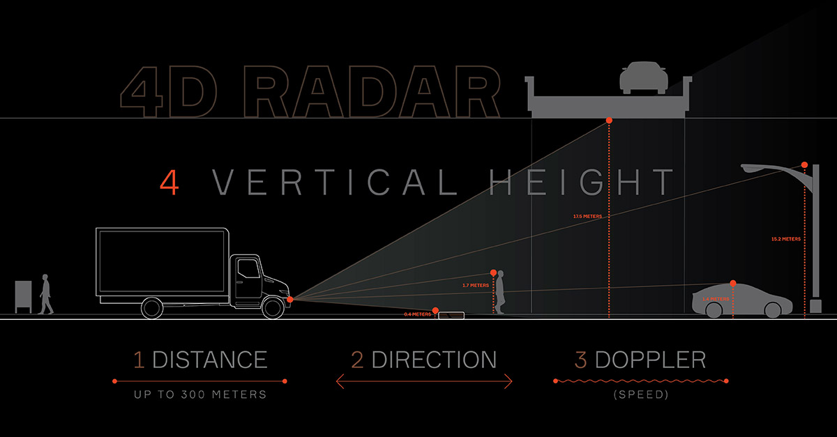 4D imaging radar principle