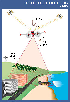 Airborne LiDAR with GPS and IMU