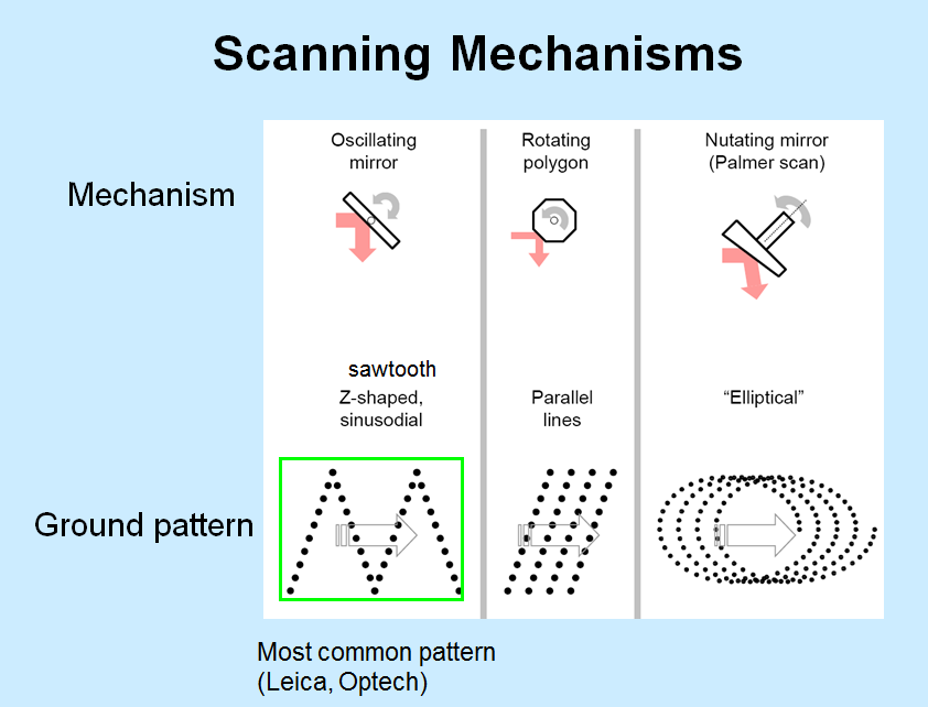 LiDAR scanning mechanisms and ground patterns