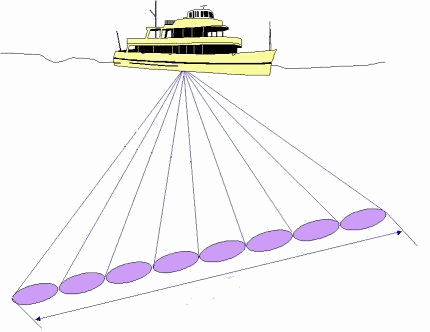 Multi-beam sonar operating principle