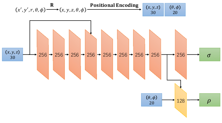 NeRF architecture