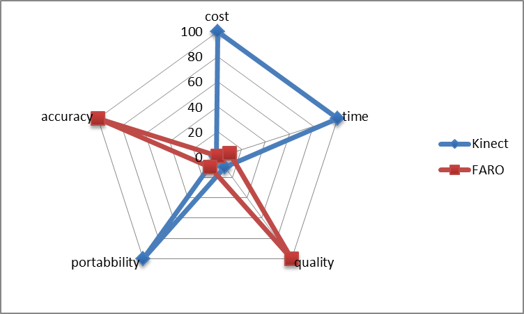 Kinect vs FARO radar chart