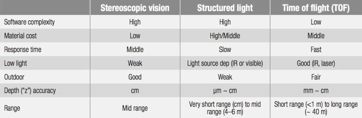 Sensor comparison table
