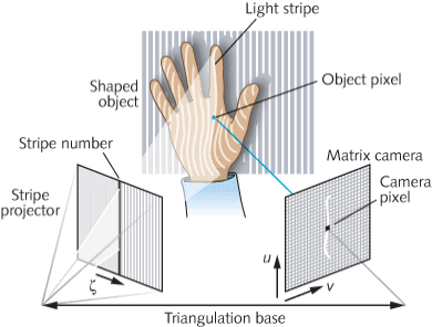 Structured light triangulation diagram
