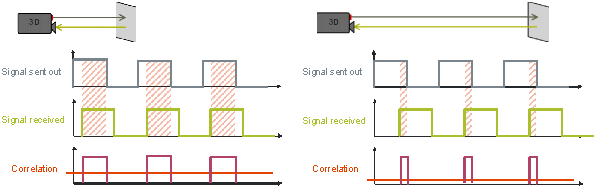 ToF signal correlation principle