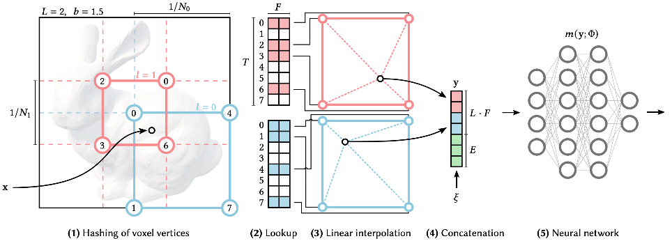 Instant-NGP multiresolution hash encoding