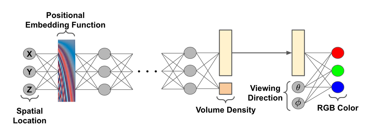 NeRF architecture with positional encoding