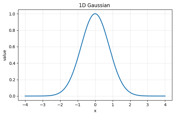 1D Gaussian bell curve