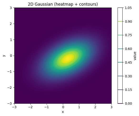 2D Gaussian elliptical heatmap