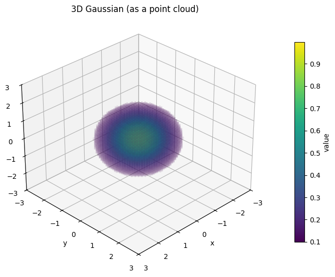 3D Gaussian rendered as ellipsoid point cloud