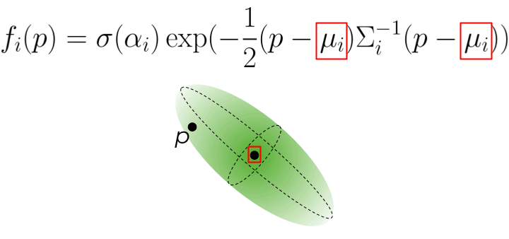 Gaussian influence function with 3D ellipsoid