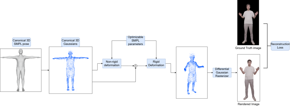 Human avatar pipeline using 3DGS