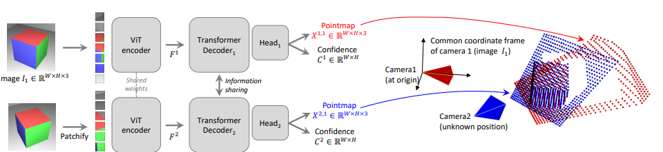 MASt3R architecture