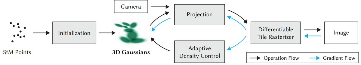 Full 3DGS pipeline overview