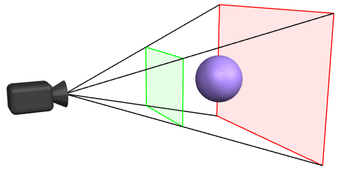 3D to 2D projection