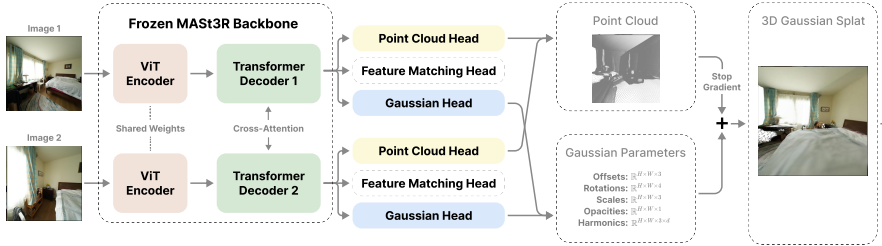 Splatt3r architecture